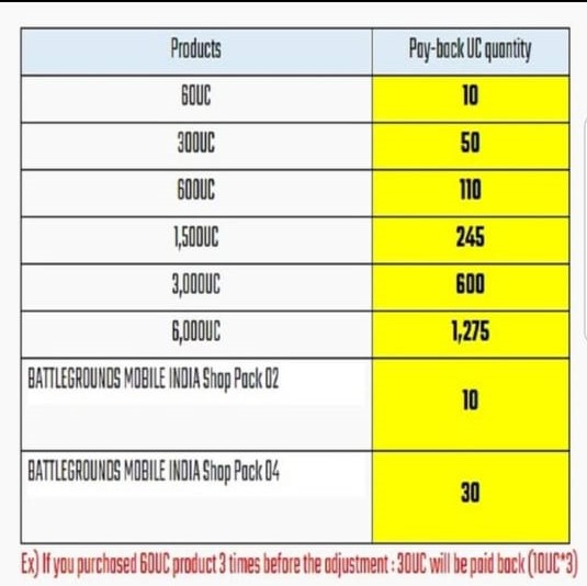 Battleground Mobile India Bgmi Uc Prices Changed And Uc Refunded - roblox jojo bizarre battle grounds