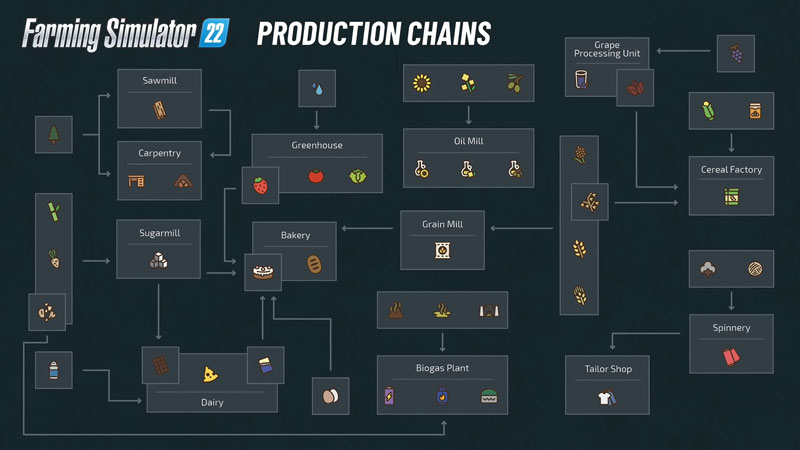 Fs22 Production Chains Chart Farming Simulator 22 Production Flowchart 5975